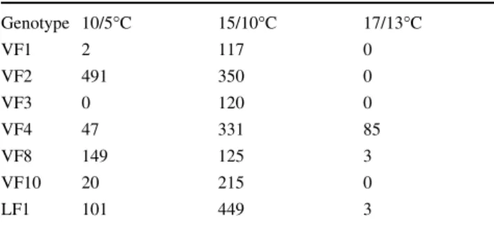 Table 3 Response of anise and dill to donor plant conditions, temperature during microspore isolation, and incubation temperature