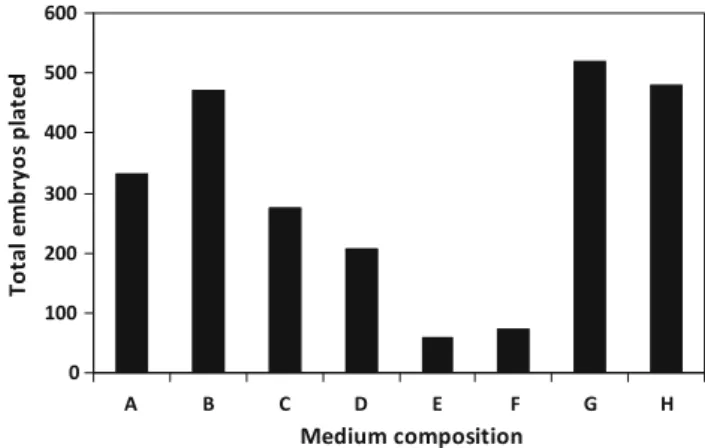 Fig. 1 Effect of 24-epibrassinolide on microspore embryogenesis of bulb fennel (genotype VF2) cultured at 32 ° C for 72 h, followed by transfer to 24 ° C