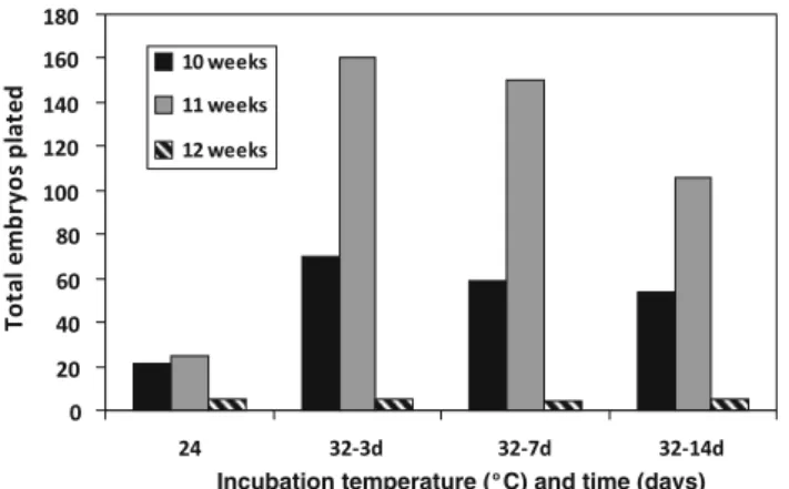 Fig. 2 Frequency of caraway (breeding line NN-1) microspore embryogenesis from three donor plant ages (10, 11, and 12 weeks) and from cultures incubated under four temperature regimes