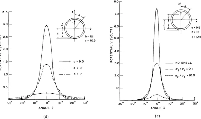 Fig.  8.  (a)  Potential  fields  that  exist  on  the  surface  of  a  homogeneous  conducting  sphere caused  by  a  radially  oriented  dipole  located  at  different  points  along  the  Z-axis.
