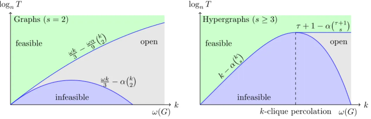 Figure 1-1: Comparison of our algorithms and average-case lower bounds for counting 