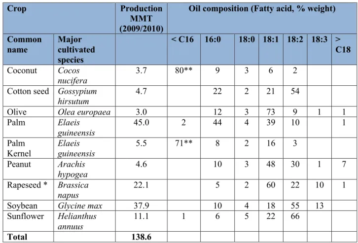Table 2.  World production 2009/10 and typical fatty acid compositions of the nine major  vegetable oils