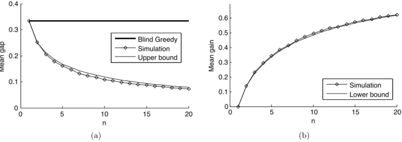 Figure 2: Performance bounds and simulated values for (a) expected gap E[V ∗ (n) |· ] and (b) expected gain E[Z ∗ (n) |· ] after running a single iteration of Exhaustive-Rollout on the subset sum problem and 0-1 knapsack problem, respectively