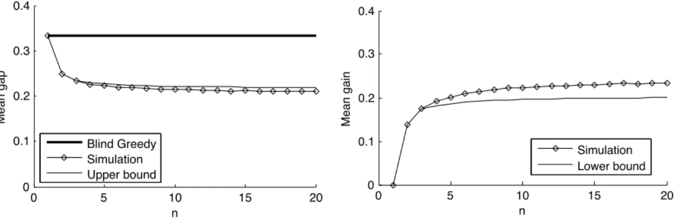 Figure 4: Performance bounds and simulated values for the expected gap E[V ∗ (n) |· ] and expected gain E[Z ∗ (n) |· ] after running a single iteration of the Consecutive-Rollout algorithm on the subset sum problem and 0-1 knapsack problem, respectively