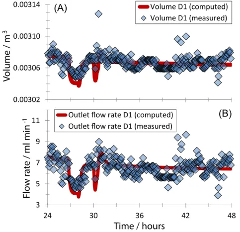 Figure 4. Dynamic development of the volume (A) and outlet flow rate (B) of buffer tank D1 (see Figure 1) for a period of 24 h describing experimentally measured data (diamonds) obtained from a level sensor and a volumetric pump (P6) and a model-based comp