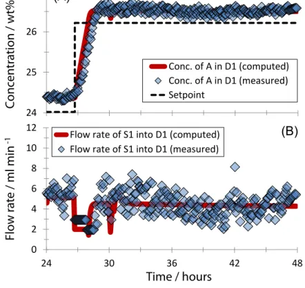 Figure 5. Dynamic development of the concentration of compound A in buffer tank D1 (A) and the flow rate of solvent added to tank D1 (see Figure 1) (B) for a period of 24 h describing experimentally measured data (diamonds) obtained from an online density 