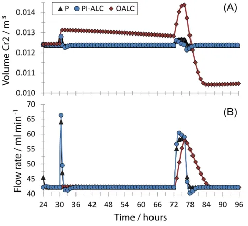 Figure 6. Dynamic development of the volume (A) and outlet flow rate of crystallizer Cr2 (B) as predicted by a dynamic model of the process illustrated in Figure 1
