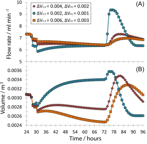 Figure 9. Dynamic development of the outlet flow rate of buffer tank D1 (A) and volume (B) as predicted by a dynamic model with OALC level control in crystallizer Cr2 and buffer tank D1 for various allowable ranges in volume