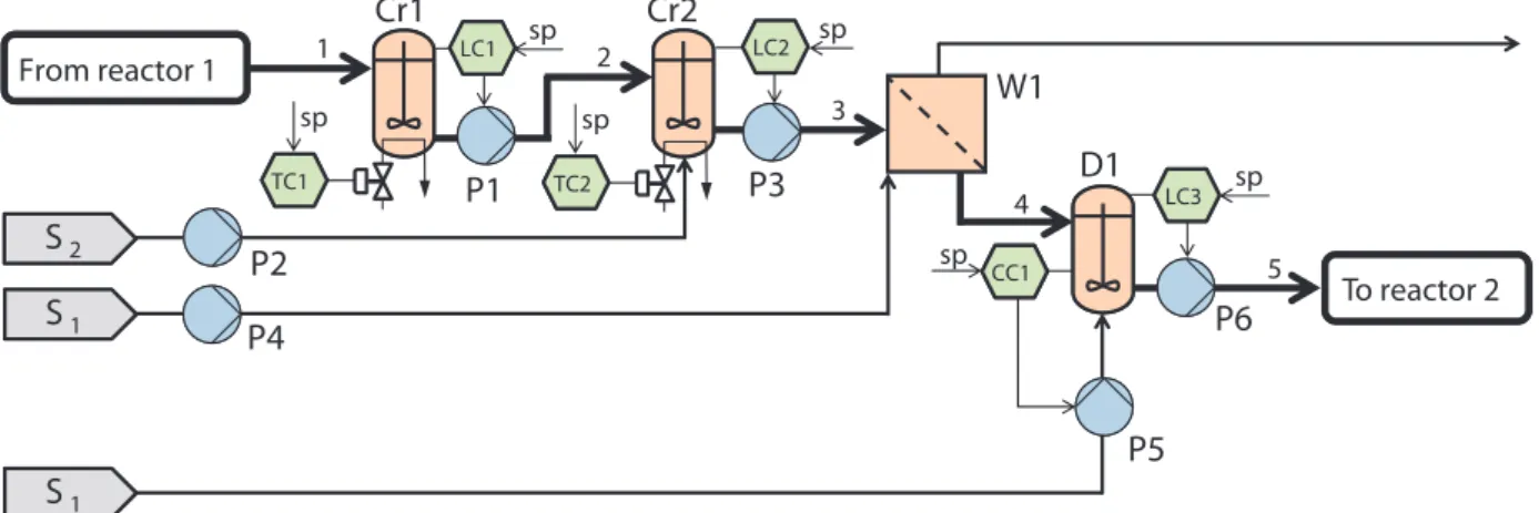Figure 1. Process flowsheet of a section of a continuous pharmaceutical pilot plant that consists of two crystallizers in series (Cr1–2), a washing and filtration stage (W1), and a buffer tank that can be used for dilution (D1)