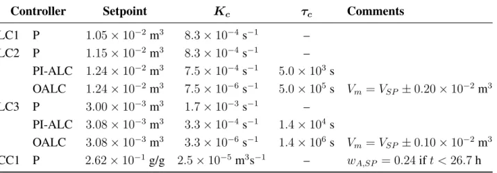 Table 1. Tuning parameters and setpoints of the studied controllers: P, implemented in the pilot plant (proportional only); PI-ALC, implemented in a process simulator  (proportional-integral tuned according to averaging level-control criteria); OALC, imple