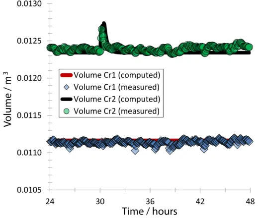 Figure 2. Dynamic development of the volume of crystallizers Cr1 and Cr2 (see Figure 1) for a period of 24 h describing experimentally measured data from level sensors (circles and diamonds) and a model-based computation (solid lines)