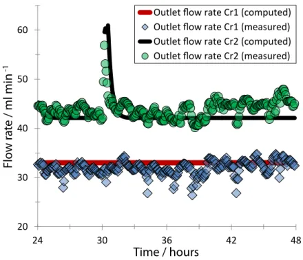 Figure 3. Dynamic development of the outlet flow rates of crystallizers Cr1 and Cr2 (see Figure 1) for a period of 24 h describing experimentally measured data obtained from volumetric pumps (circles and diamonds) and a model-based computation (solid lines