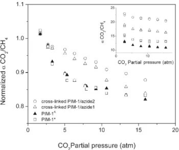 Figure 3. Effect of CO 2 partial pressure on mixed gas CO 2 /CH 4