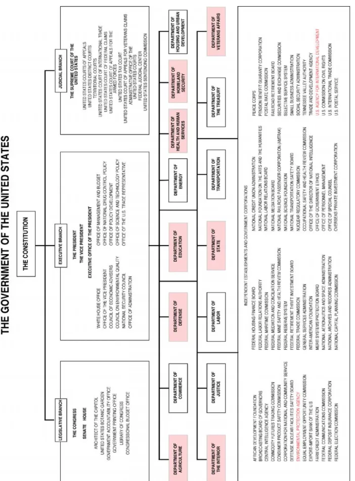 Figure 4: Federal responsibilities for avian influenza on organizational chart