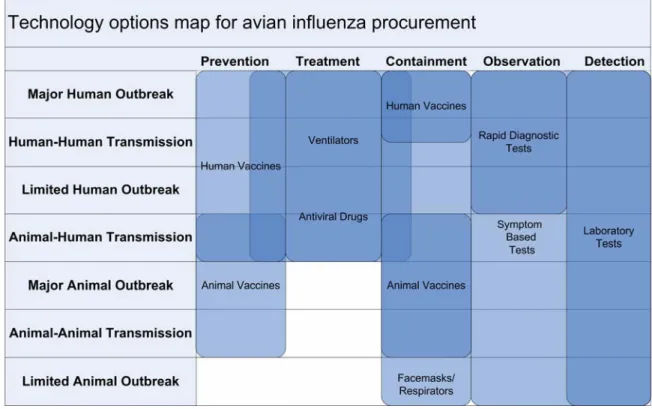 Figure 5: Avian influenza technology options map 