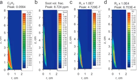 Fig. 9. Distributions of C 2 H 2 mass fraction, soot volume fraction, soot nucleation rate (g cm 3 s 1 ), and soot surface growth rate (g cm 3 s 1 ) at 1g without radiative absorption.