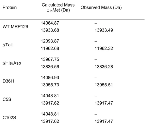 Table S2. Mass spectrometry analysis of MRP126 variants. a 