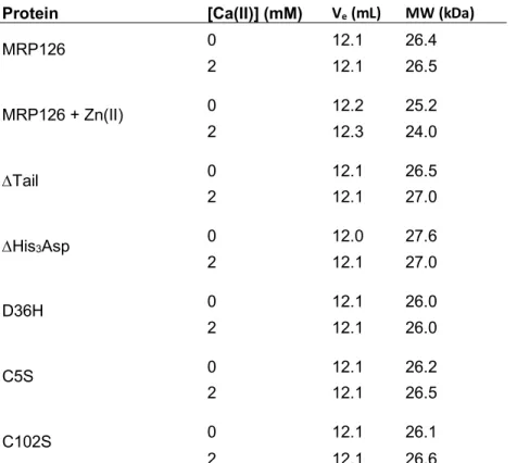 Table S4. Analytical SEC elution volumes and calculated molecular weights of proteins