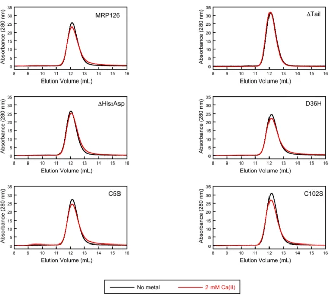 Figure  S5.  Analytical  SEC  chromatograms  of  MRP126  variants  (80  µM)  in  the  absence  (black)  and  presence (red) of 2 mM Ca(II) in 75 mM HEPES, 100 mM NaCl, pH 7.0, with 0.2 mM TCEP at 4 °C