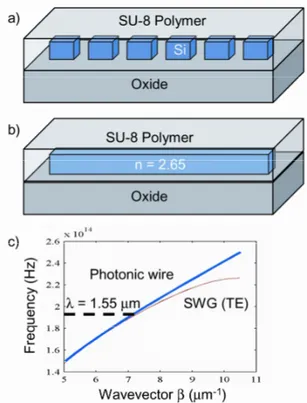 Fig. 1 a) Schematic of a silicon subwavelength grating waveguide. b)  Equivalent photonic wire waveguide with spatially averaged core  refractive index