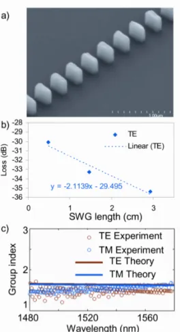 Fig. 2 a) Scanning electron micrograph of an SWG waveguide. b)  Measurement of insertion loss as a function of waveguide length