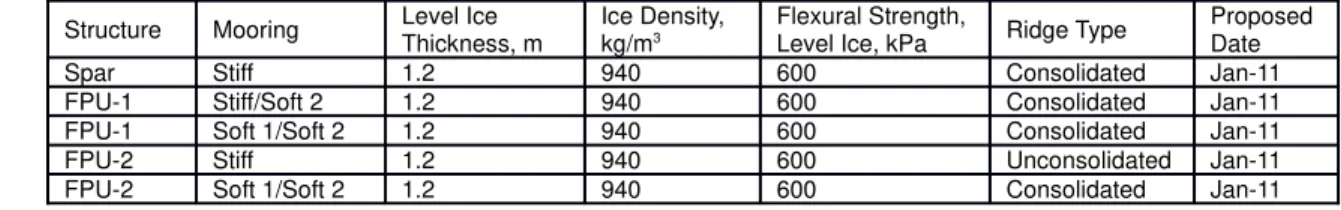 Table :  First-year Ridges, Keel Width and Depth, by Region