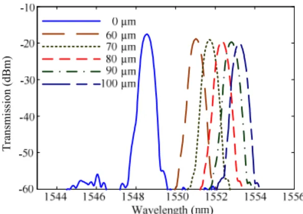 Fig. 1. Spectrum profiles of one designated AWG channel when  changing the input beam position
