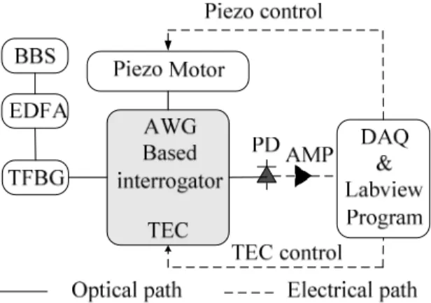 Fig. 2. Experimental setup of the proposed wavelength interrogator  based on space-to-wavelength mapping using a closed-loop piezo  motor