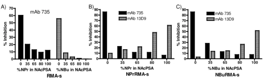 Figure 4.  Surface epitope specificity on bioengineered RMA-s tumor cells.  Mixed polysaccharide inhibitors of  defined length and composition (NPr:NAcPSA; NBu:NAcPSA) were prepared  (27)  and used in competitive  inhibition studies