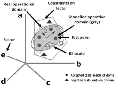 Figure 2. Simplified view of the multidimensional operational domain,   modeled as an ellipsoid