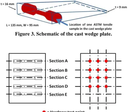 Figure 4. Position of tensile samples and hardness test points on the cast wedge plate