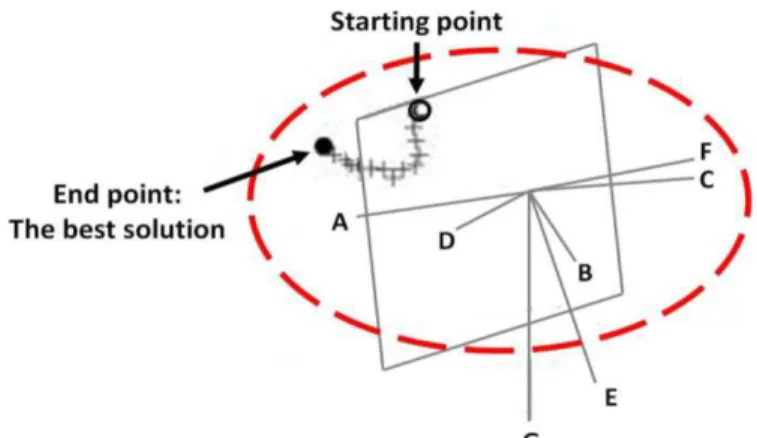 Figure 10. Optimization by EM software and the best solution found. The   end point (i.e