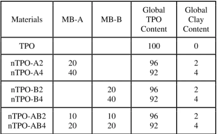 Table 1. Composition (%wt) of the TPO nanocomposites. 