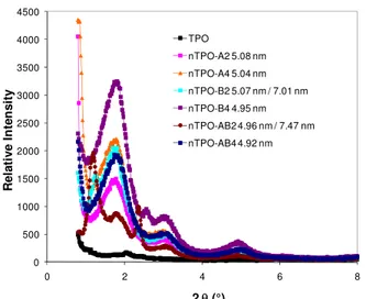 Figure 2. Small angle XRD spectrum of the TPO control  and TPO nanocomposites. d-spacings are indicated