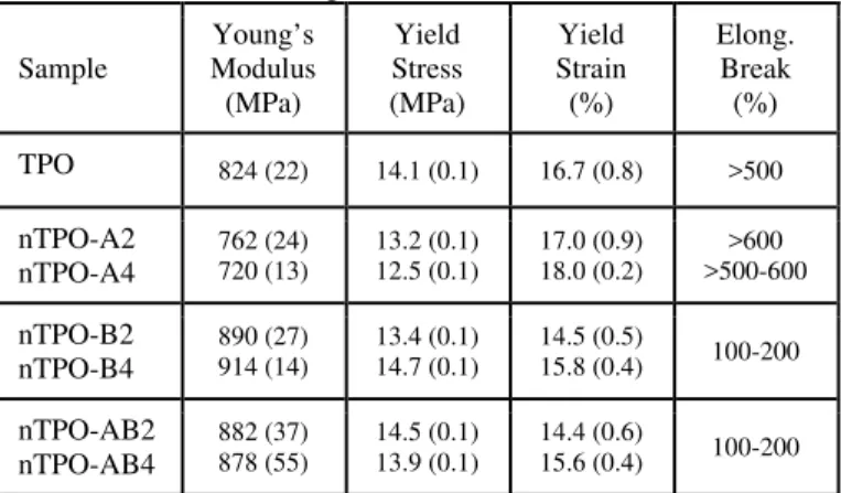 Table 2. Tensile results of the TPO control and TPO  nanocomposites. Results reported are average and  standard deviations (in parentheses)