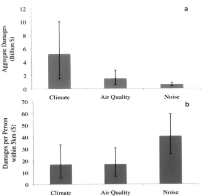 Figure  2-1  Environmental  damages  from  one year  of aviation operations  on (a)  a national  aggregate  and  (b)  per person  basis within  5 km  of an airport