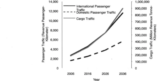 Figure  4-1  Passenger  and  Freight Projections  2006-2036