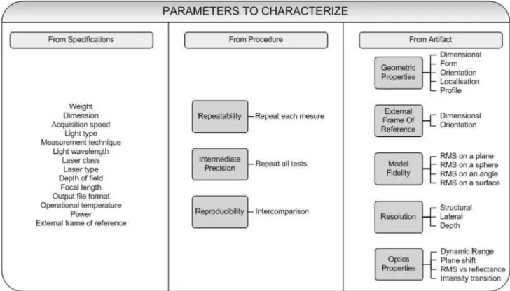 Figure 1: List of parameters used in the characterization of 3-D Imaging Systems 