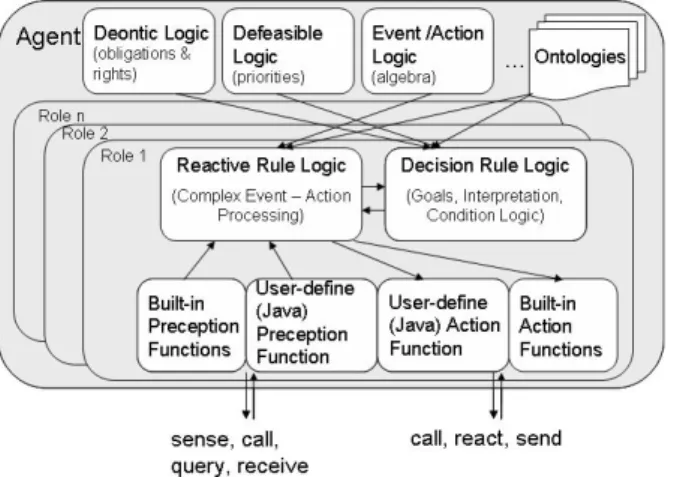Fig. 3 Rule Responder Agent 