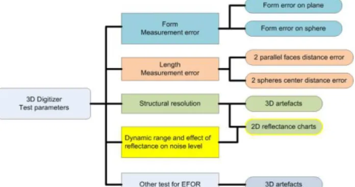 Figure 6. Typical noise level in measured depth as a function of  depth of field (DOF) for different optical 3D digitizing methods