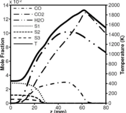Fig.  2  Computed  centerline  mole  fraction  profiles  of  CO,  CO 2 ,  H 2 O,  surrogate  components n-decane (S1), n-propylbenzene  (S2),  n-propylcyclohexane  (S3),  and  temperature (T).
