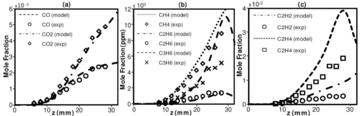 Fig. 3 (a) Computational (model) and Experimental (exp) comparison of CO and CO 2  mole fractions along the flame  centerline