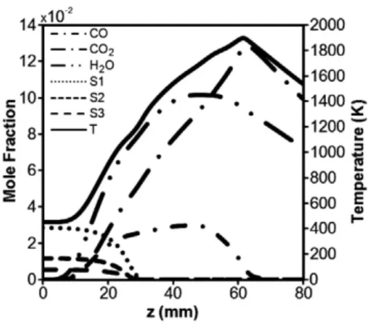 Fig. 3. (a) Computational (model) and Experimental (exp) comparison of CO and CO 2 mole fractions along the ﬂame centerline