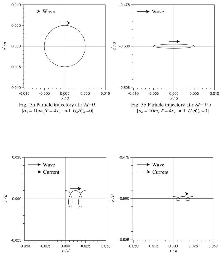 Fig.  3a Particle trajectory at z’/d=0  Fig. 3b Particle trajectory at z’/d=-0.5  [d o  = 10m, T = 4s,  and  U o /C o  =0]   [d o  = 10m, T = 4s,  and  U o /C o  =0] 