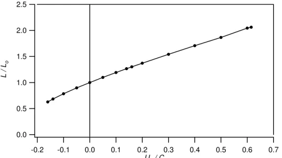 Fig. 7 Variation of wavelengths with varying current [d o  = 5.0m, T = 1.7896s, d o /L o  = 1.0,  H o /L o  = 0.05 and U o /C o  varying over the range of –0.2 to 0.615] 