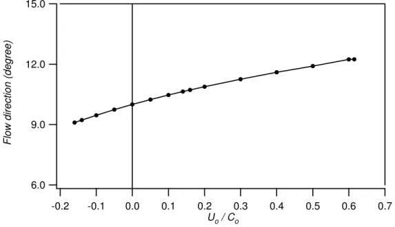 Fig. 9 Variation of the combined wave-current field direction with varying current [d o  =  5.0m, T = 1.7896s, d o /L o  = 1.0, H o /L o  = 0.05 and U o /C o  varying over the range of –0.2 to 