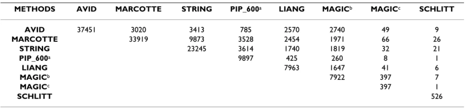 Table 3: Overlap of pair-wise predictions of functional (or localization) similarity by different methods.