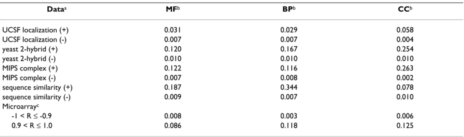 Table 1: Correlation between experimental or sequence-based measures of protein relatedness and GO annotation similarity.