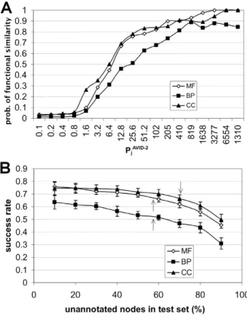 Figure 2B shows that the success rates for predicting AVID GO terms in stage 4 depend on the fraction of proteins treated as unknown in the networks during testing