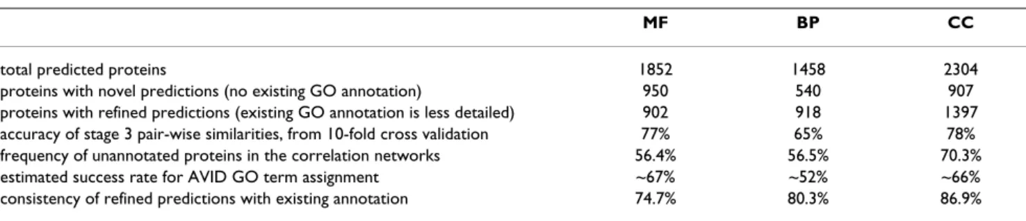 Table 2 summarizes the results; refined predictions are 75 – 87% consistent with existing coarser annotations